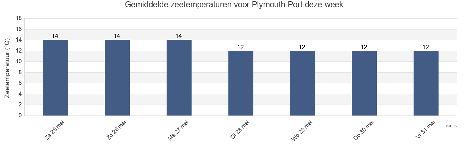 Gemiddelde zeetemperaturen voor Plymouth Port, Plymouth, England, United Kingdom deze week