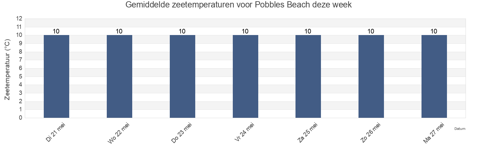 Gemiddelde zeetemperaturen voor Pobbles Beach, City and County of Swansea, Wales, United Kingdom deze week