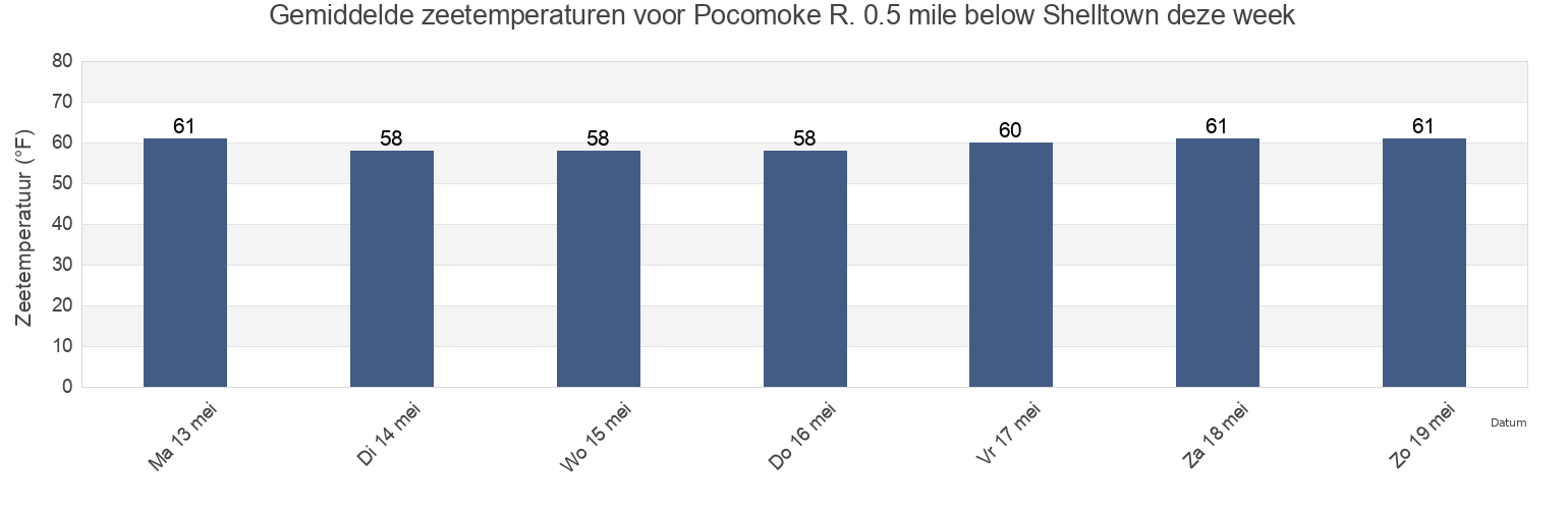Gemiddelde zeetemperaturen voor Pocomoke R. 0.5 mile below Shelltown, Somerset County, Maryland, United States deze week