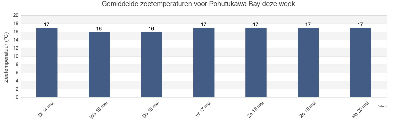 Gemiddelde zeetemperaturen voor Pohutukawa Bay, Auckland, Auckland, New Zealand deze week