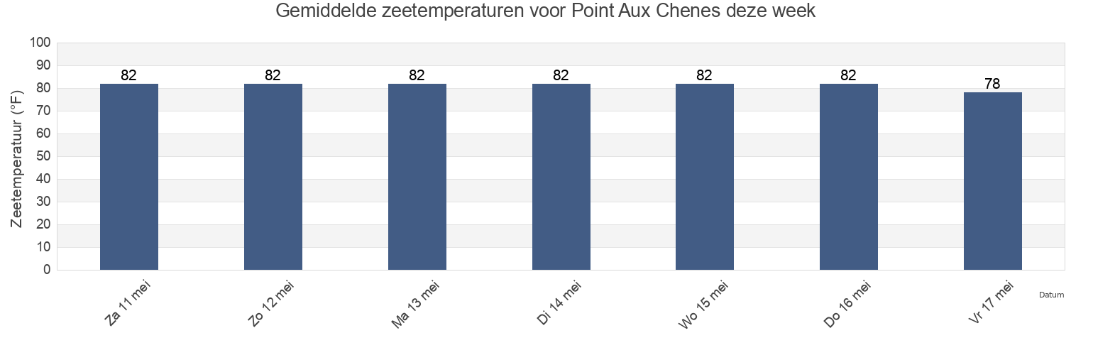 Gemiddelde zeetemperaturen voor Point Aux Chenes, Jackson County, Mississippi, United States deze week