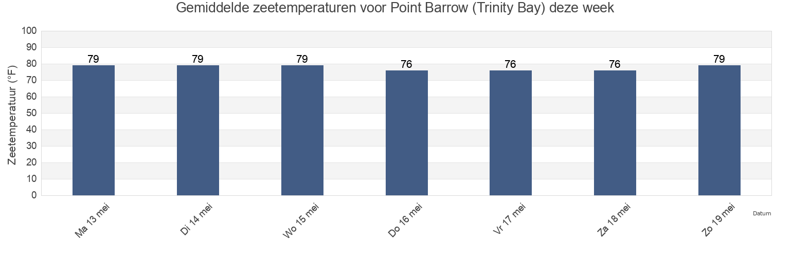 Gemiddelde zeetemperaturen voor Point Barrow (Trinity Bay), Chambers County, Texas, United States deze week