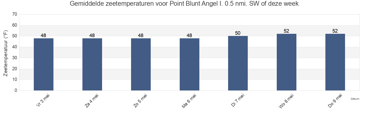 Gemiddelde zeetemperaturen voor Point Blunt Angel I. 0.5 nmi. SW of, City and County of San Francisco, California, United States deze week
