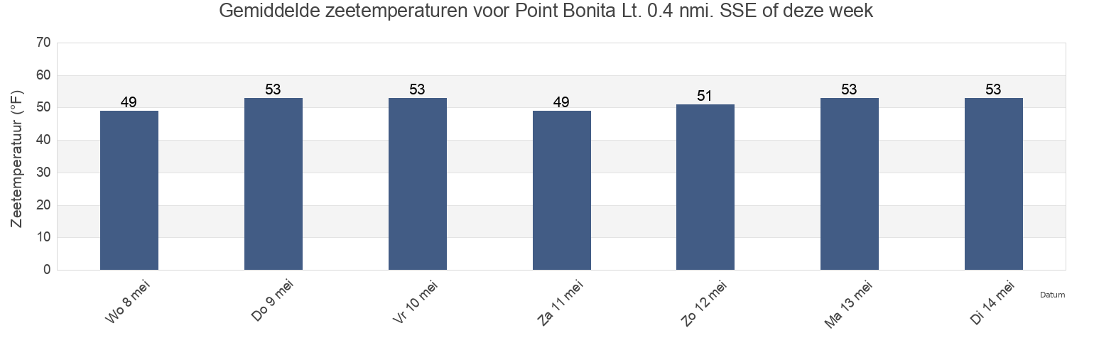 Gemiddelde zeetemperaturen voor Point Bonita Lt. 0.4 nmi. SSE of, City and County of San Francisco, California, United States deze week