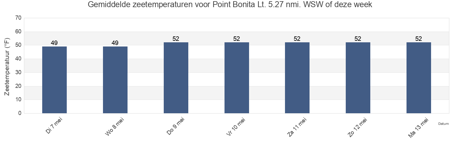 Gemiddelde zeetemperaturen voor Point Bonita Lt. 5.27 nmi. WSW of, City and County of San Francisco, California, United States deze week