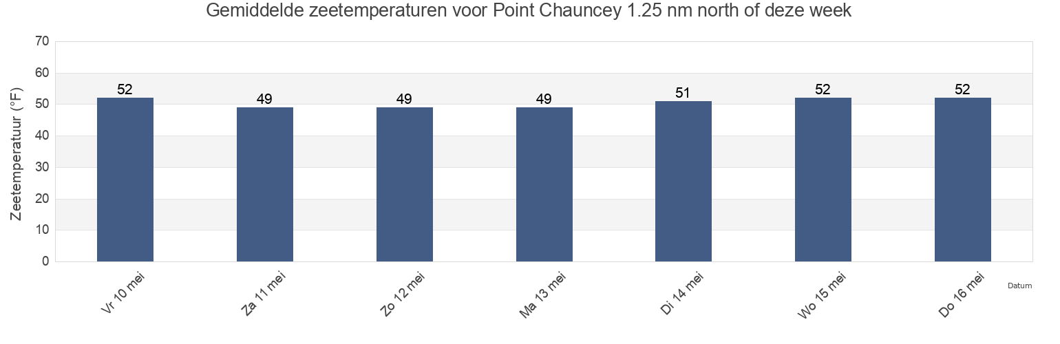 Gemiddelde zeetemperaturen voor Point Chauncey 1.25 nm north of, City and County of San Francisco, California, United States deze week