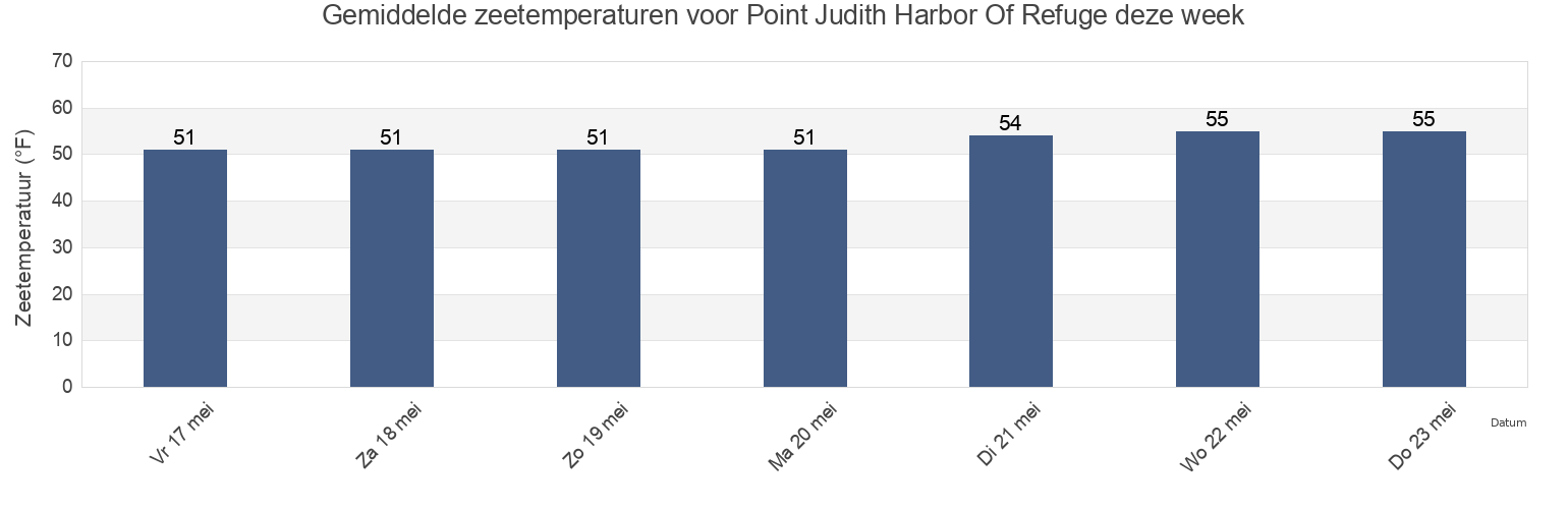 Gemiddelde zeetemperaturen voor Point Judith Harbor Of Refuge, Washington County, Rhode Island, United States deze week