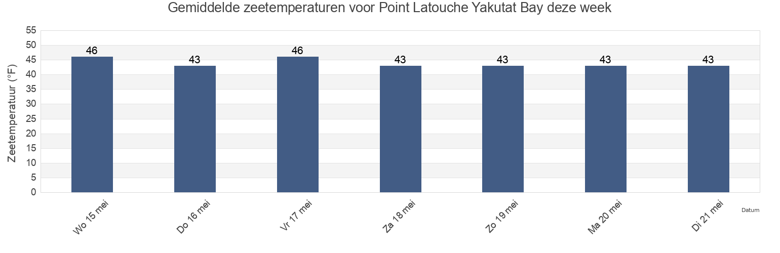 Gemiddelde zeetemperaturen voor Point Latouche Yakutat Bay, Yakutat City and Borough, Alaska, United States deze week