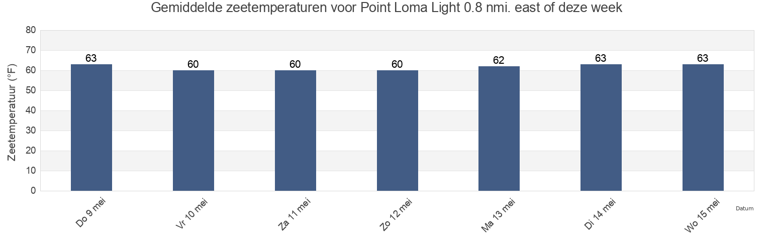 Gemiddelde zeetemperaturen voor Point Loma Light 0.8 nmi. east of, San Diego County, California, United States deze week