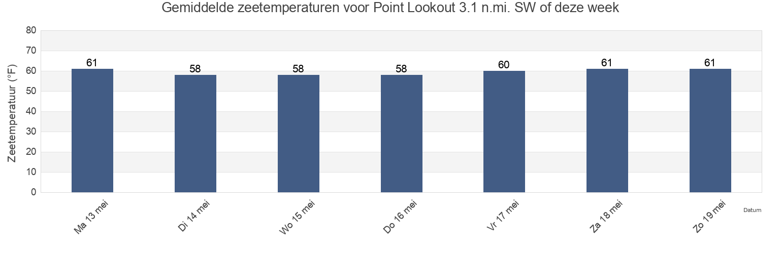 Gemiddelde zeetemperaturen voor Point Lookout 3.1 n.mi. SW of, Northumberland County, Virginia, United States deze week