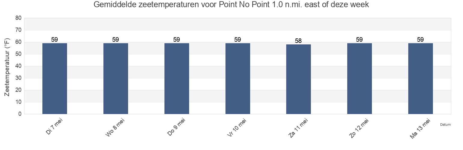 Gemiddelde zeetemperaturen voor Point No Point 1.0 n.mi. east of, Saint Mary's County, Maryland, United States deze week