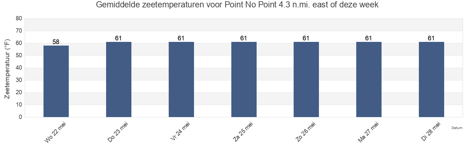 Gemiddelde zeetemperaturen voor Point No Point 4.3 n.mi. east of, Saint Mary's County, Maryland, United States deze week