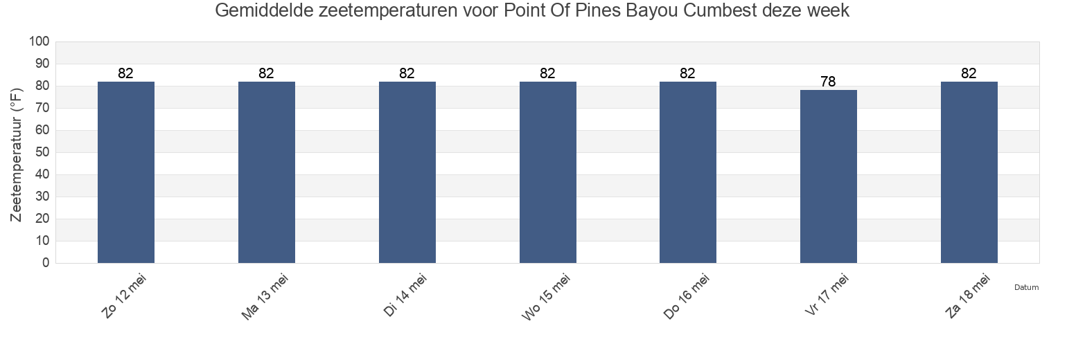 Gemiddelde zeetemperaturen voor Point Of Pines Bayou Cumbest, Jackson County, Mississippi, United States deze week