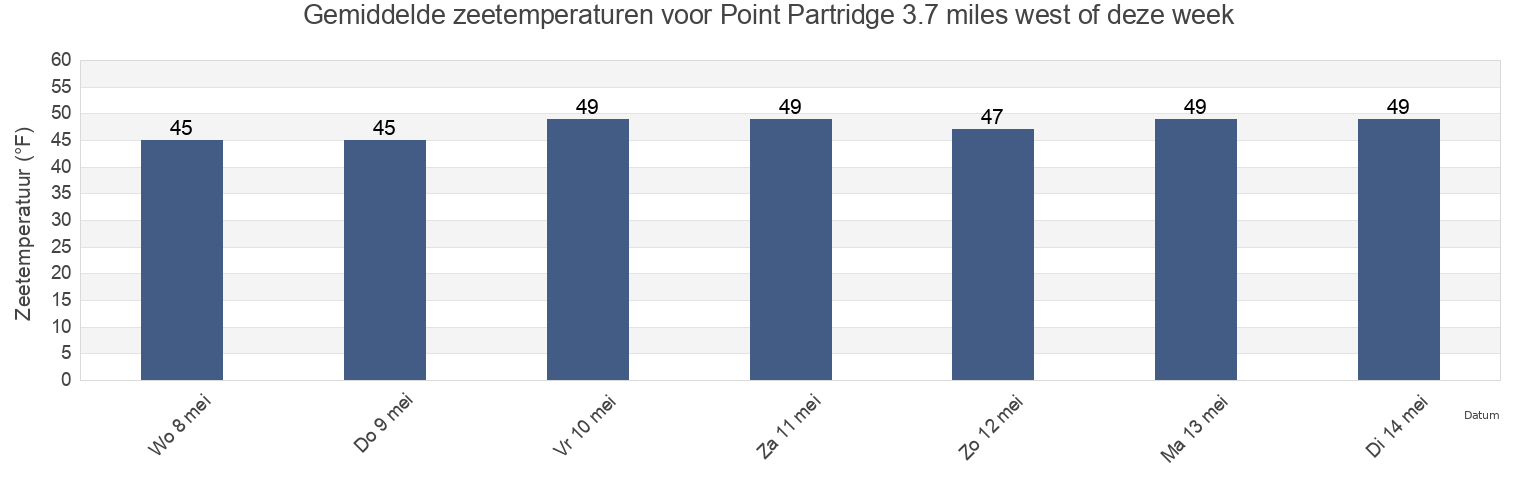 Gemiddelde zeetemperaturen voor Point Partridge 3.7 miles west of, Island County, Washington, United States deze week