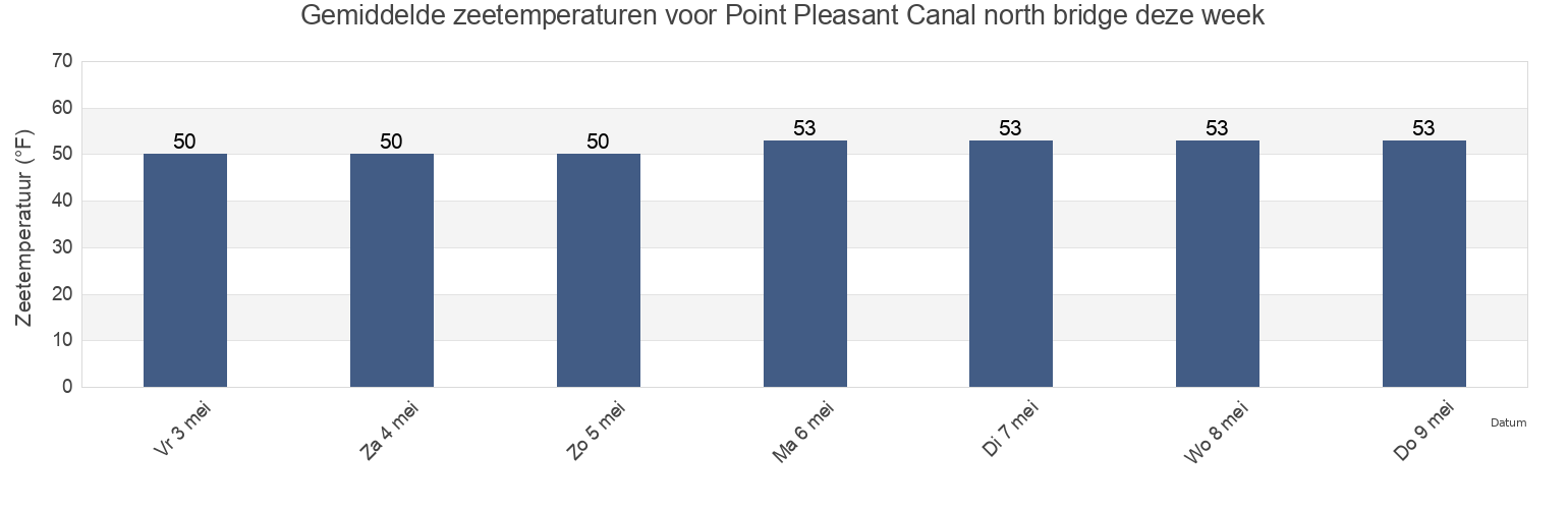 Gemiddelde zeetemperaturen voor Point Pleasant Canal north bridge, Monmouth County, New Jersey, United States deze week