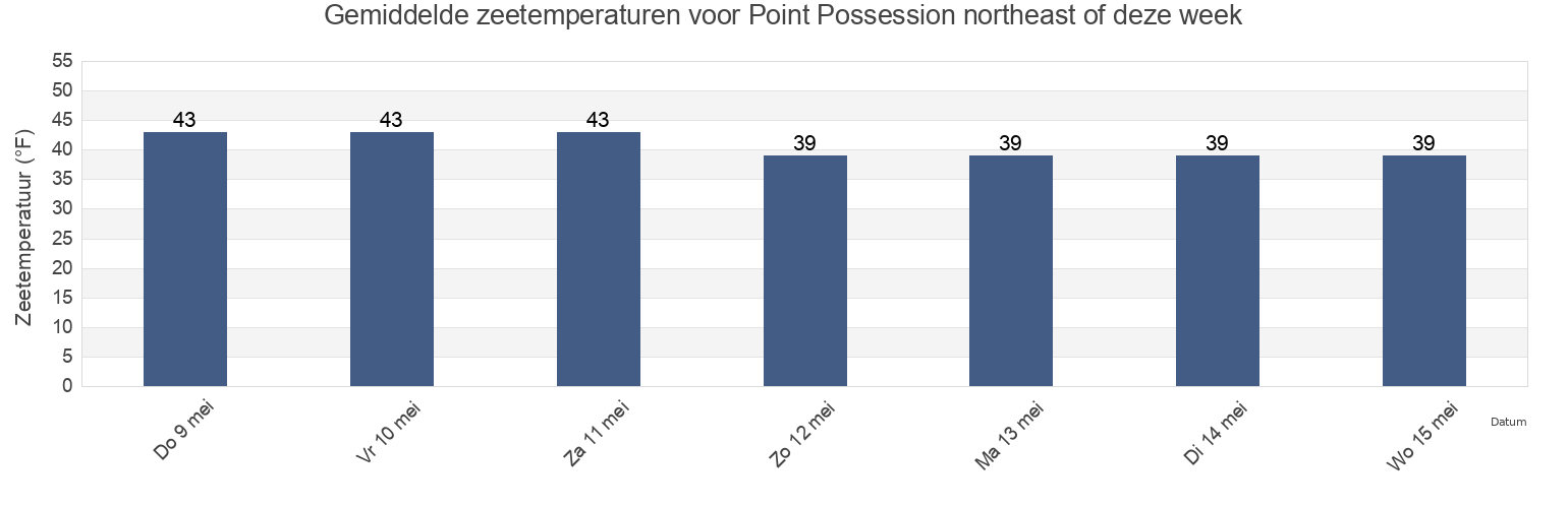Gemiddelde zeetemperaturen voor Point Possession northeast of, Anchorage Municipality, Alaska, United States deze week