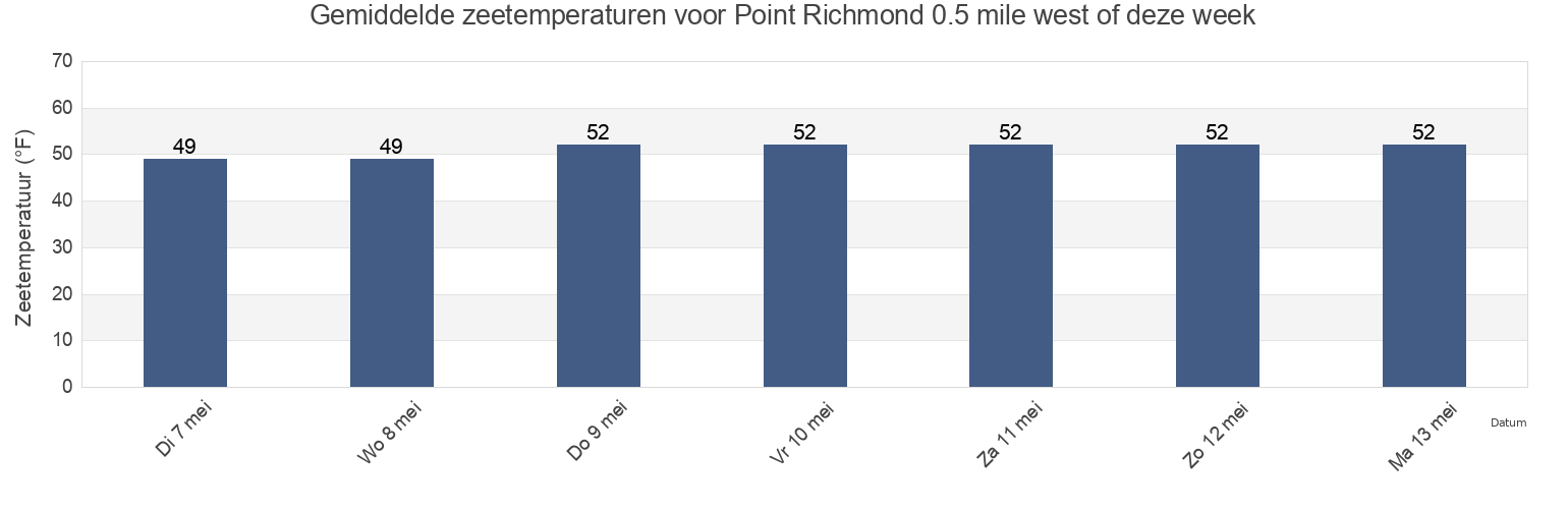Gemiddelde zeetemperaturen voor Point Richmond 0.5 mile west of, City and County of San Francisco, California, United States deze week