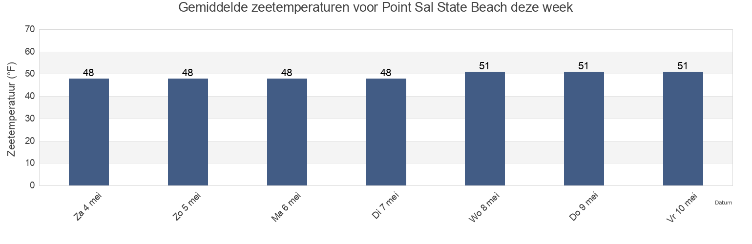Gemiddelde zeetemperaturen voor Point Sal State Beach, San Luis Obispo County, California, United States deze week