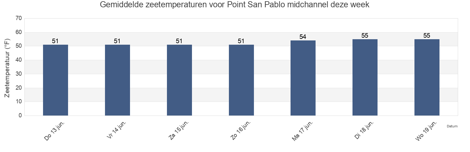 Gemiddelde zeetemperaturen voor Point San Pablo midchannel, City and County of San Francisco, California, United States deze week