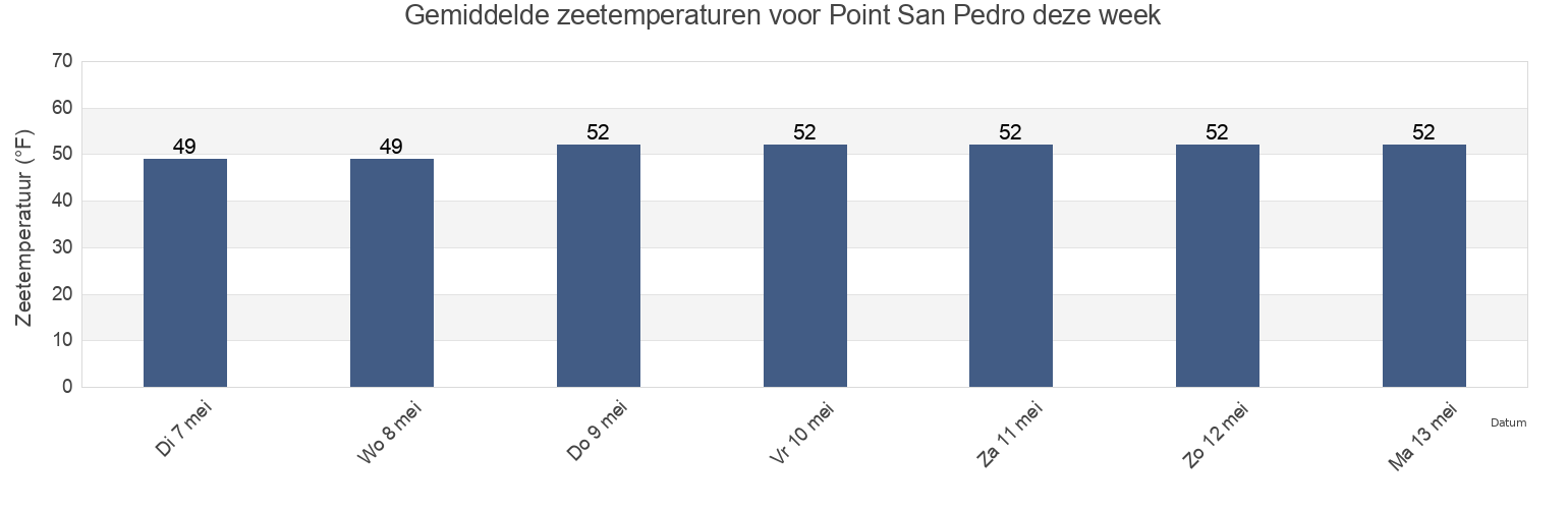 Gemiddelde zeetemperaturen voor Point San Pedro, City and County of San Francisco, California, United States deze week