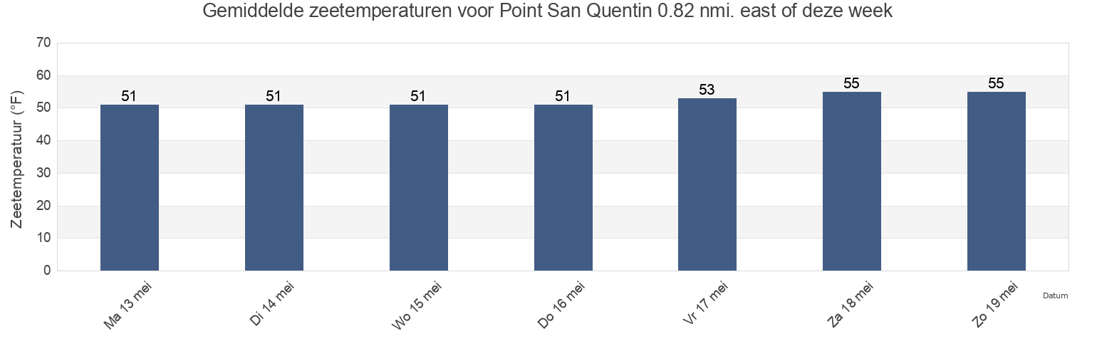 Gemiddelde zeetemperaturen voor Point San Quentin 0.82 nmi. east of, City and County of San Francisco, California, United States deze week