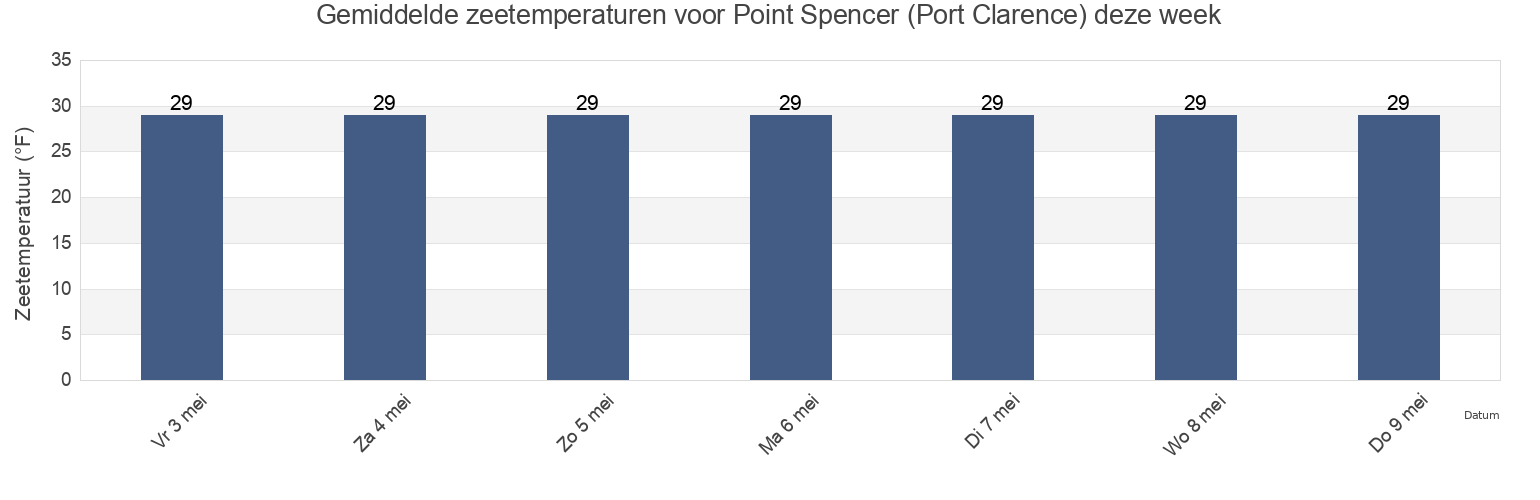 Gemiddelde zeetemperaturen voor Point Spencer (Port Clarence), Nome Census Area, Alaska, United States deze week