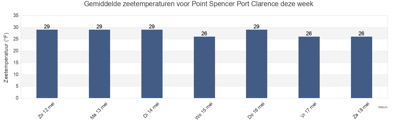 Gemiddelde zeetemperaturen voor Point Spencer Port Clarence, Nome Census Area, Alaska, United States deze week