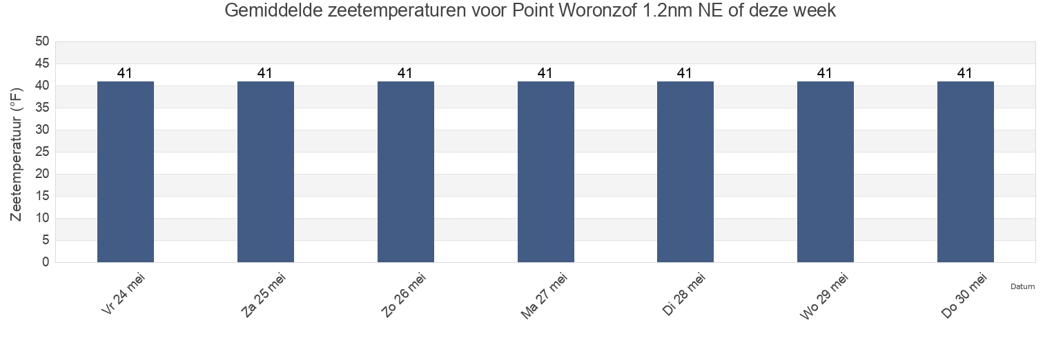 Gemiddelde zeetemperaturen voor Point Woronzof 1.2nm NE of, Anchorage Municipality, Alaska, United States deze week