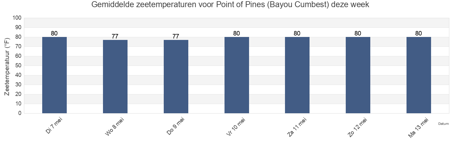 Gemiddelde zeetemperaturen voor Point of Pines (Bayou Cumbest), Jackson County, Mississippi, United States deze week