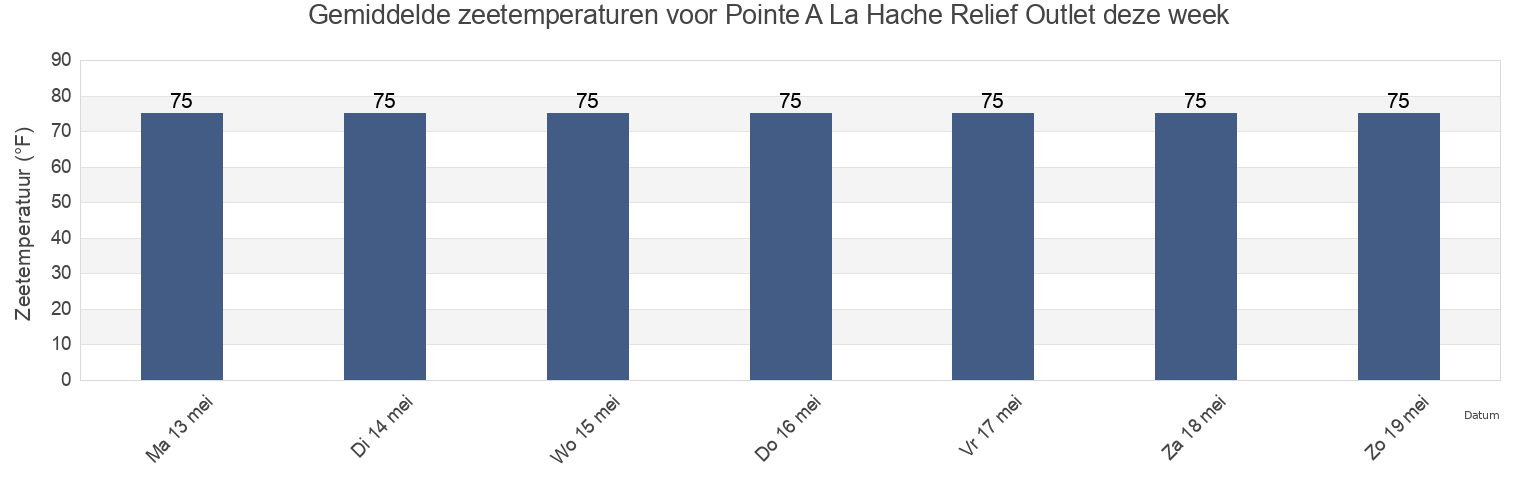 Gemiddelde zeetemperaturen voor Pointe A La Hache Relief Outlet, Plaquemines Parish, Louisiana, United States deze week