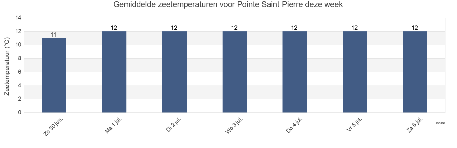 Gemiddelde zeetemperaturen voor Pointe Saint-Pierre, Gaspésie-Îles-de-la-Madeleine, Quebec, Canada deze week