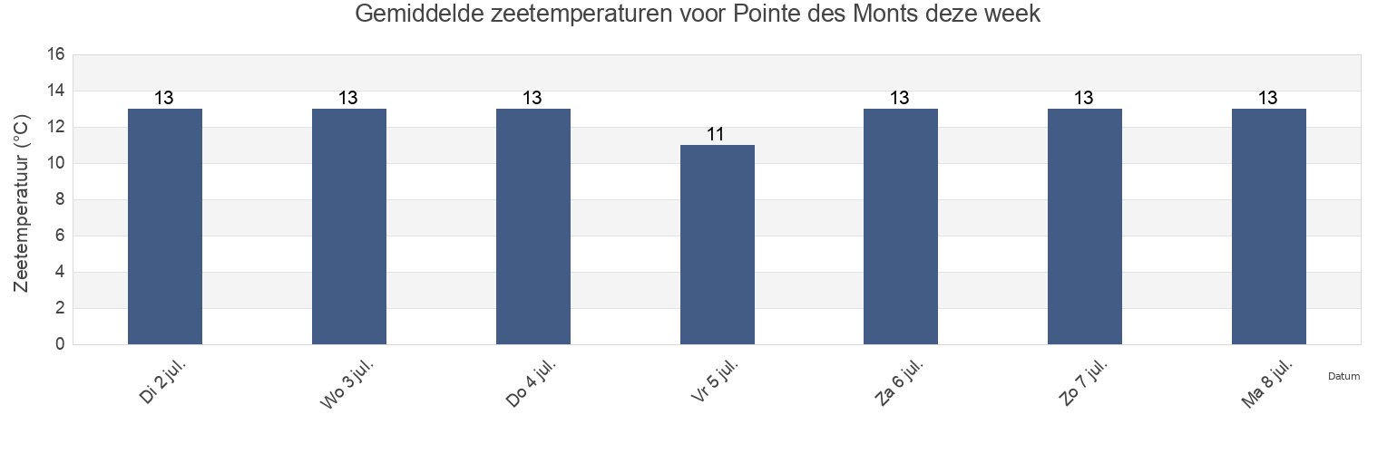 Gemiddelde zeetemperaturen voor Pointe des Monts, Gaspésie-Îles-de-la-Madeleine, Quebec, Canada deze week