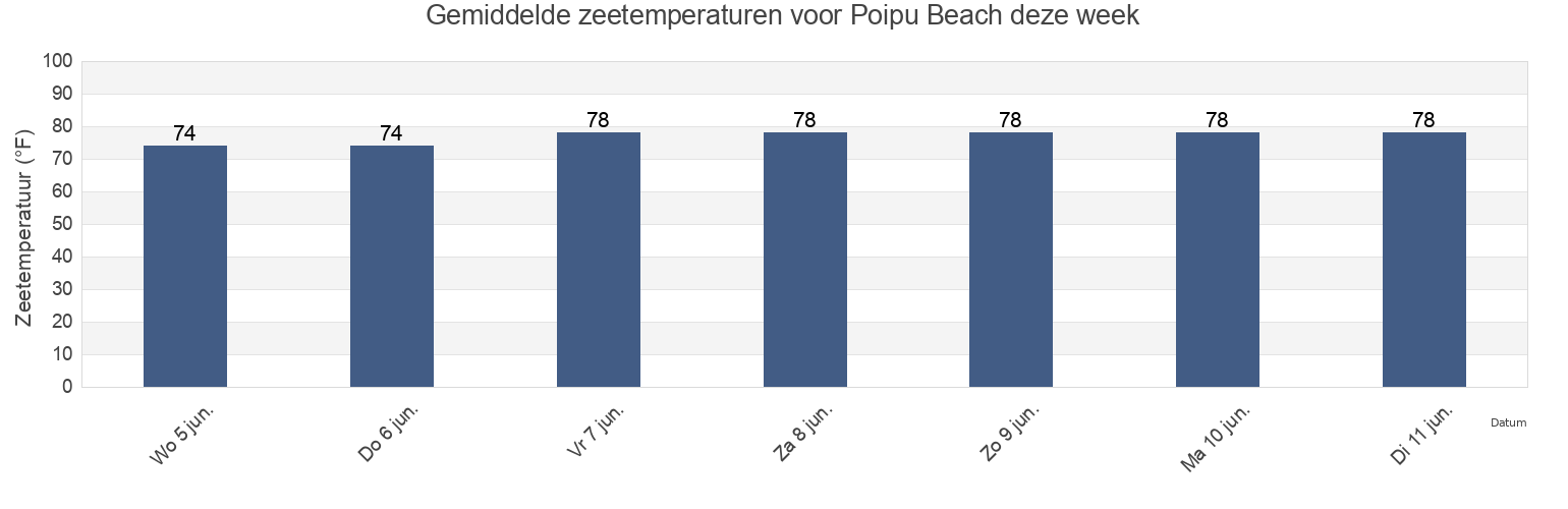 Gemiddelde zeetemperaturen voor Poipu Beach, Kauai County, Hawaii, United States deze week