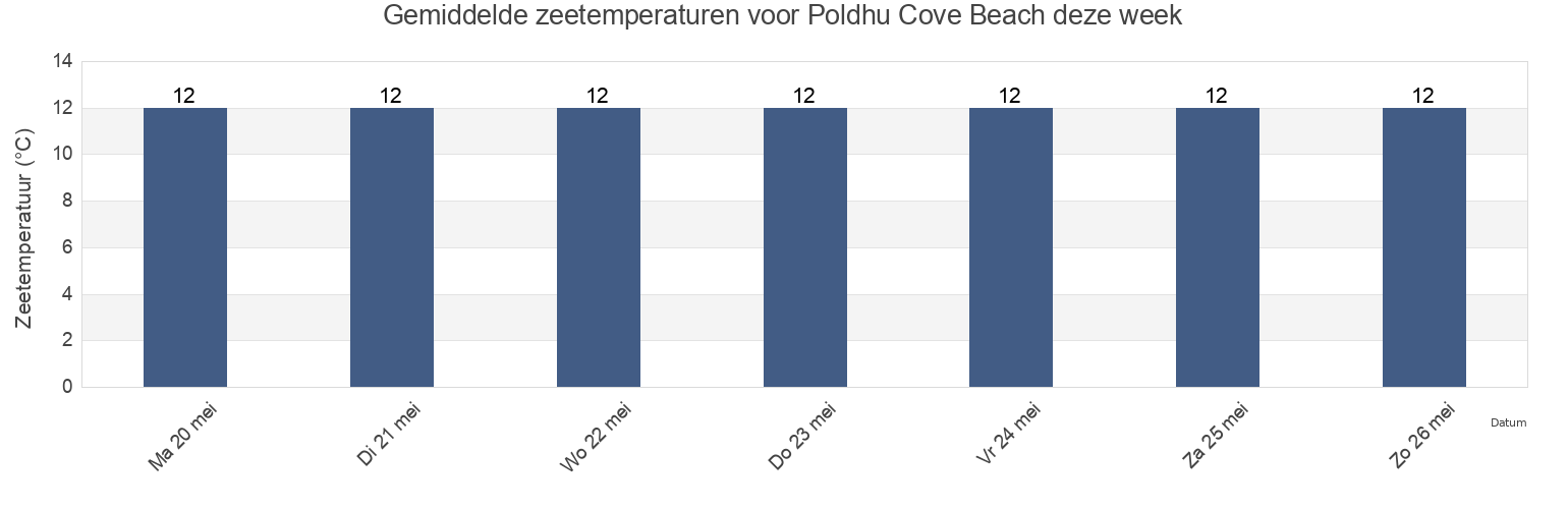 Gemiddelde zeetemperaturen voor Poldhu Cove Beach, Cornwall, England, United Kingdom deze week