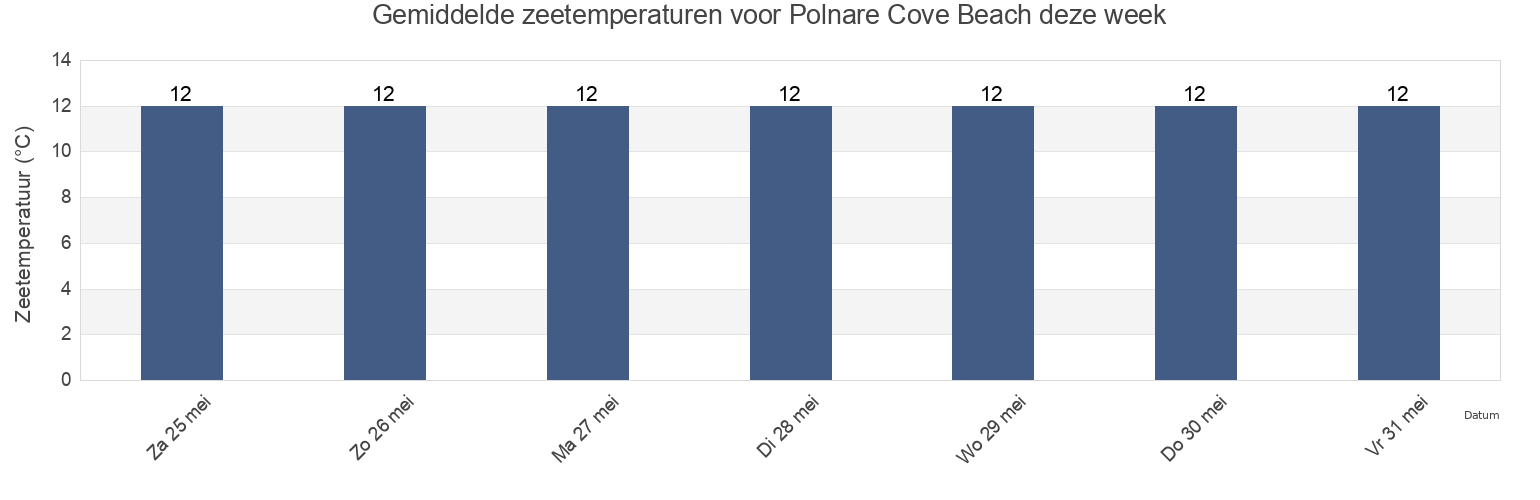 Gemiddelde zeetemperaturen voor Polnare Cove Beach, Cornwall, England, United Kingdom deze week