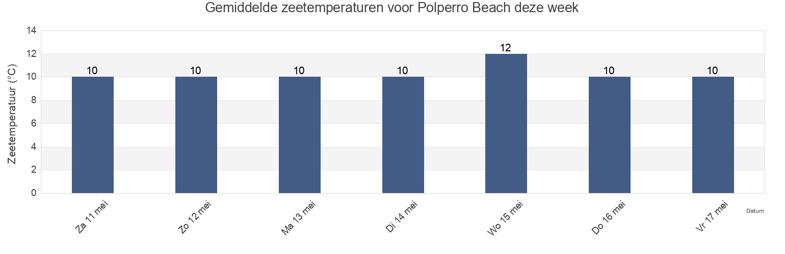 Gemiddelde zeetemperaturen voor Polperro Beach, Plymouth, England, United Kingdom deze week