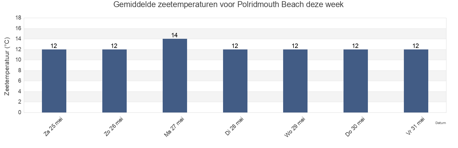 Gemiddelde zeetemperaturen voor Polridmouth Beach, Cornwall, England, United Kingdom deze week