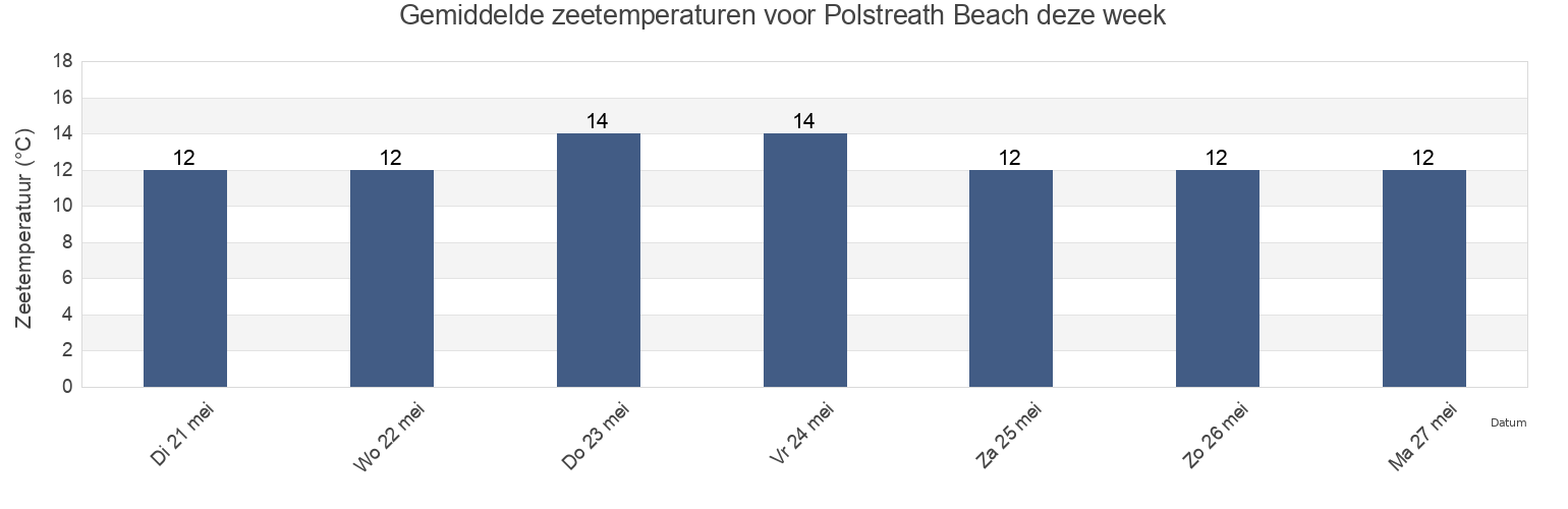 Gemiddelde zeetemperaturen voor Polstreath Beach, Cornwall, England, United Kingdom deze week