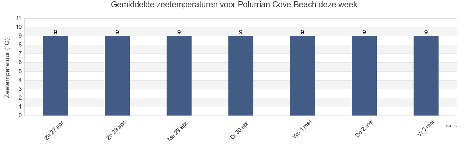 Gemiddelde zeetemperaturen voor Polurrian Cove Beach, Cornwall, England, United Kingdom deze week