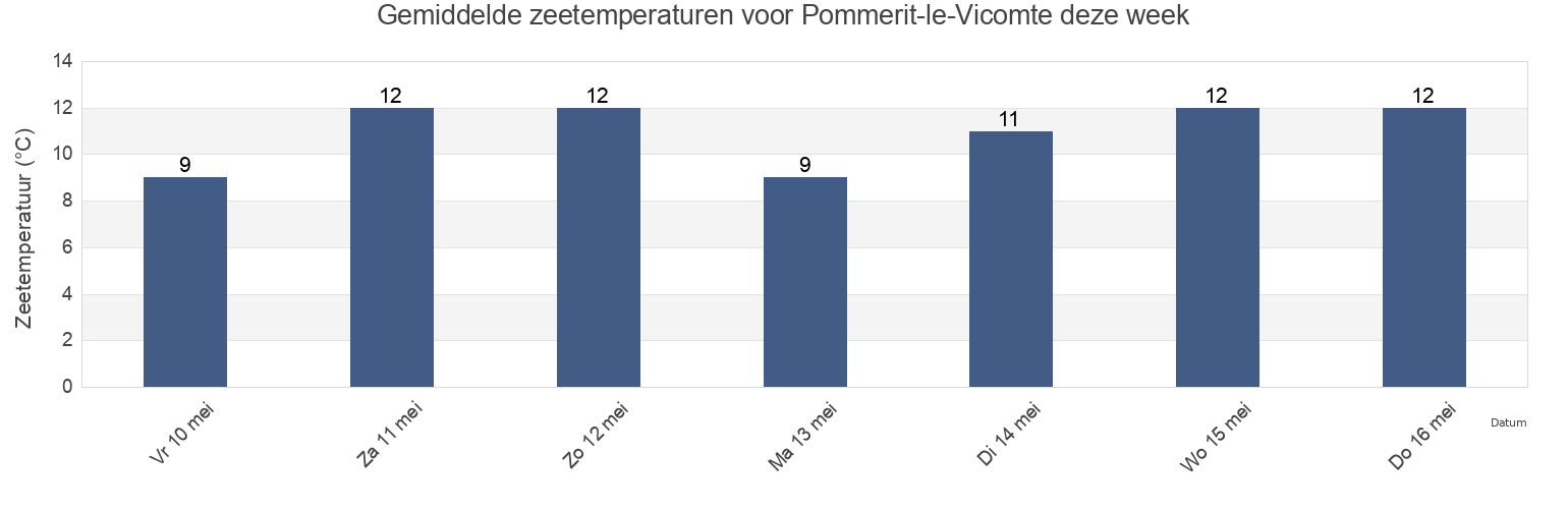 Gemiddelde zeetemperaturen voor Pommerit-le-Vicomte, Côtes-d'Armor, Brittany, France deze week