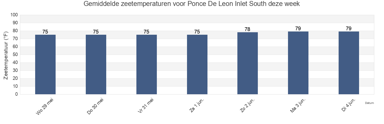Gemiddelde zeetemperaturen voor Ponce De Leon Inlet South, Volusia County, Florida, United States deze week