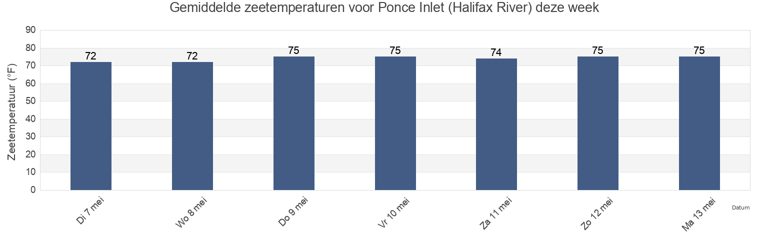 Gemiddelde zeetemperaturen voor Ponce Inlet (Halifax River), Volusia County, Florida, United States deze week