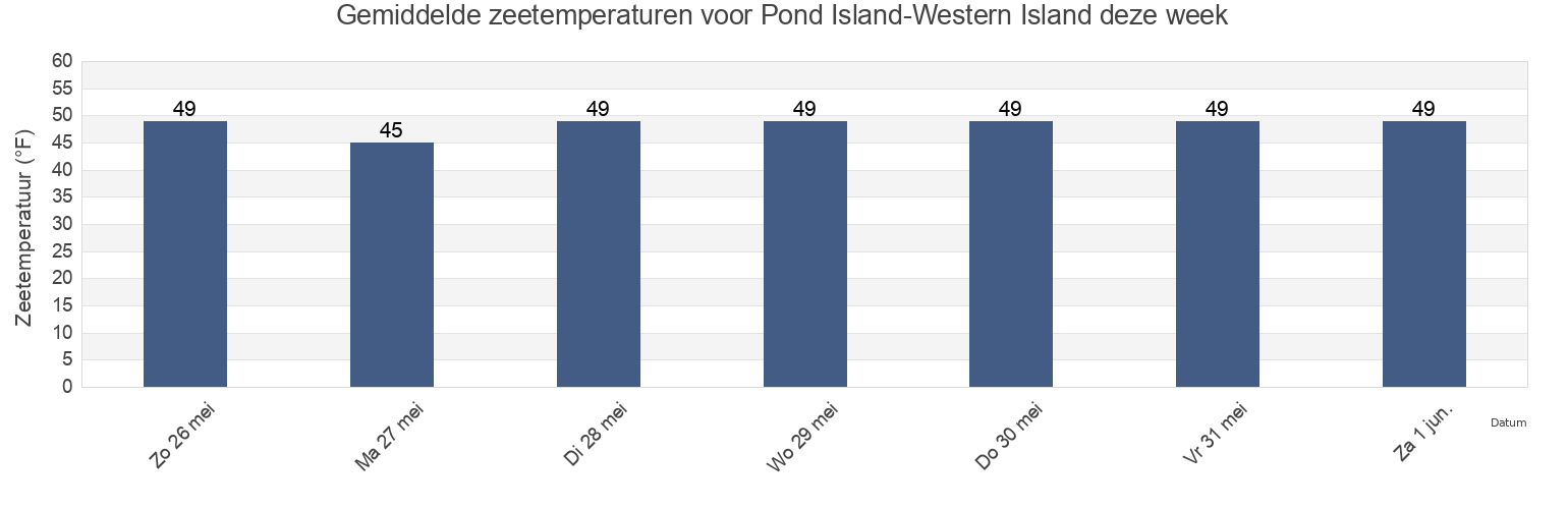 Gemiddelde zeetemperaturen voor Pond Island-Western Island, Knox County, Maine, United States deze week