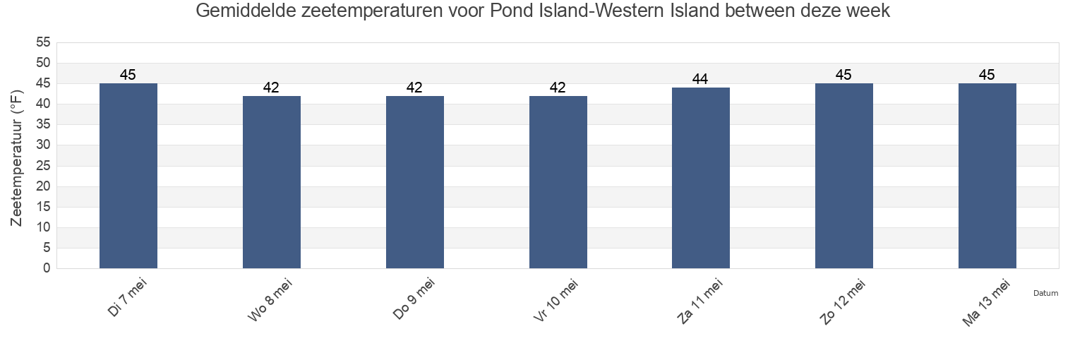 Gemiddelde zeetemperaturen voor Pond Island-Western Island between, Knox County, Maine, United States deze week