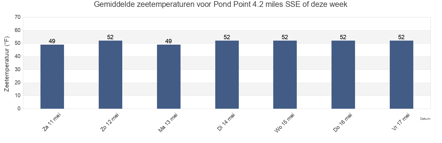 Gemiddelde zeetemperaturen voor Pond Point 4.2 miles SSE of, New Haven County, Connecticut, United States deze week