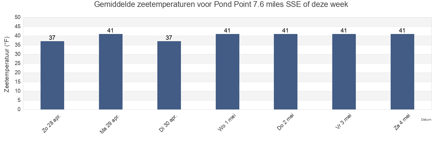 Gemiddelde zeetemperaturen voor Pond Point 7.6 miles SSE of, Hancock County, Maine, United States deze week