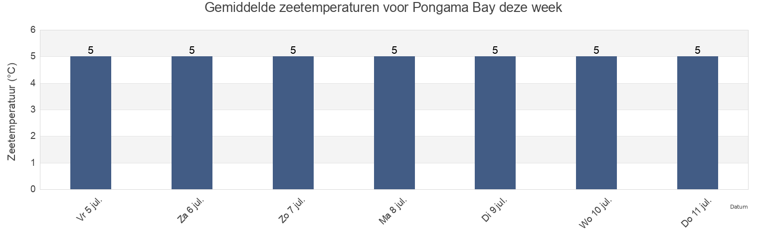 Gemiddelde zeetemperaturen voor Pongama Bay, Kemskiy Rayon, Karelia, Russia deze week