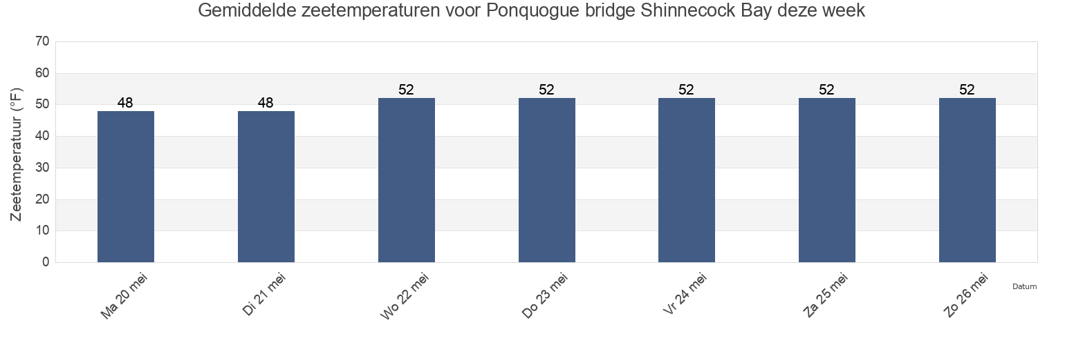 Gemiddelde zeetemperaturen voor Ponquogue bridge Shinnecock Bay, Suffolk County, New York, United States deze week