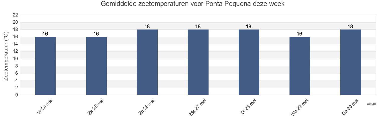 Gemiddelde zeetemperaturen voor Ponta Pequena, Olhão, Faro, Portugal deze week
