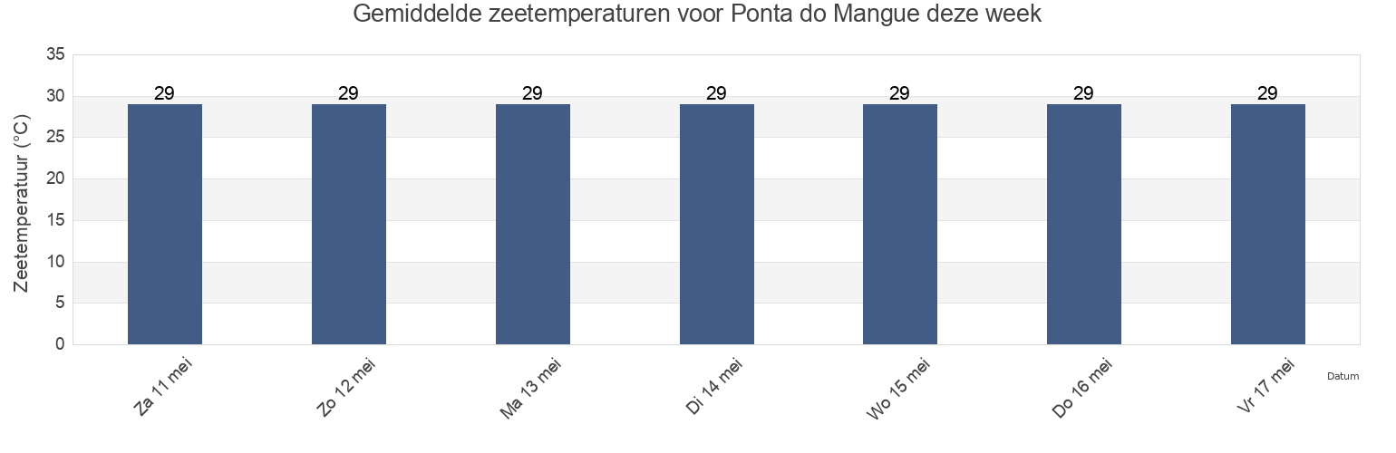 Gemiddelde zeetemperaturen voor Ponta do Mangue, São José da Coroa Grande, Pernambuco, Brazil deze week